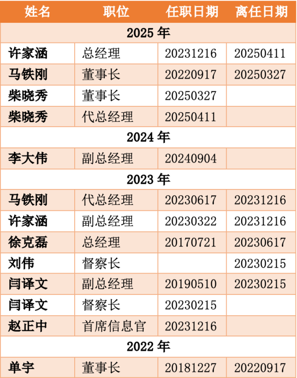 博星优配 董事长刚换总经理又离任，这家公募高管更迭为何如此频繁