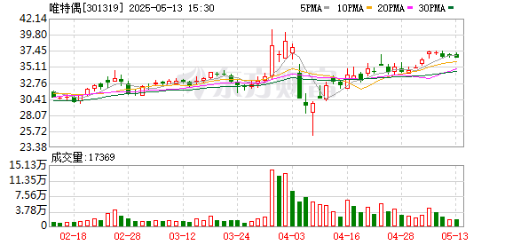 天戈资本 唯特偶：第六届监事会第四次会议决议公告
