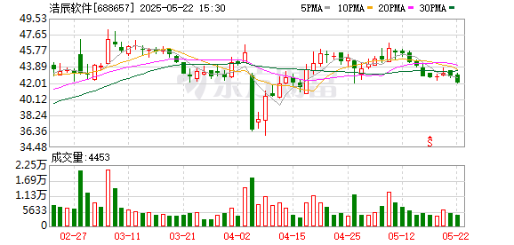中盛投资 浩辰软件现2笔大宗交易 合计成交13.00万股