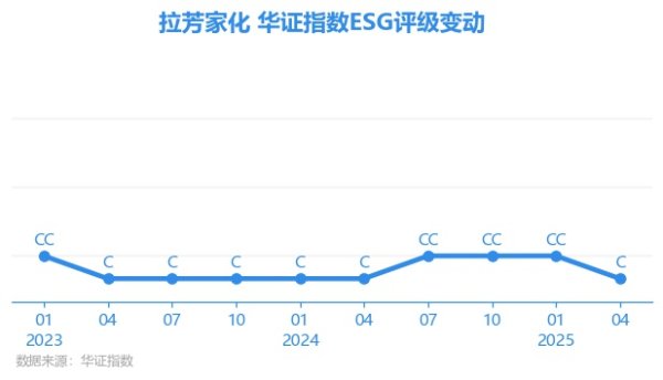 易策略 【ESG动态】拉芳家化（603630.SH）获华证指数ESG最新评级C，行业排名第10