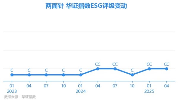 好股盛 【ESG动态】两面针（600249.SH）获华证指数ESG最新评级CC，行业排名第8