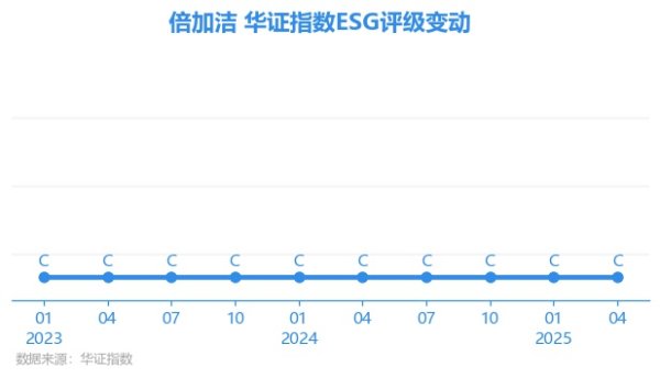 富余通 【ESG动态】倍加洁（603059.SH）获华证指数ESG最新评级C，行业排名第11