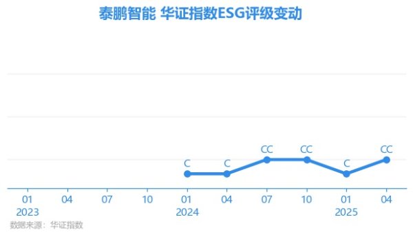 掌互通 【ESG动态】泰鹏智能（873132.BJ）获华证指数ESG最新评级CC，行业排名第7