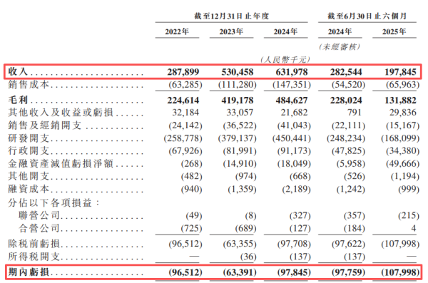 启点优配 迅策科技三闯港交所：成立10年未盈利，7轮外部融资后估值飙涨40倍