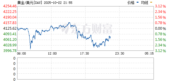 玖富智配 现货黄金短线冲高12美元 现报3349.16美元/盎司